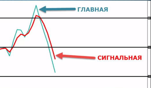 Индикатор Стохастик