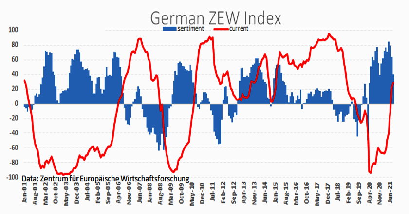 Индекс экономических настроений Германии (ZEW)