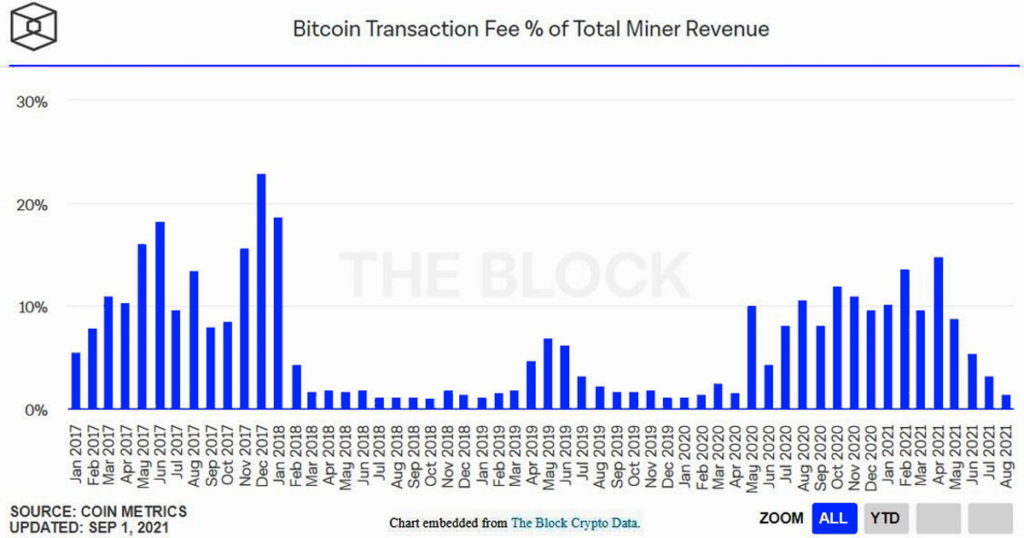 Bitcoin Transaction Fee
