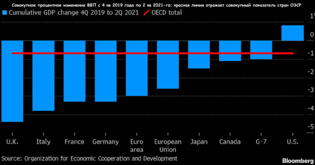 Экономические показатели ОЭСР в 2021
