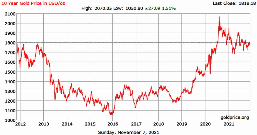 Динамика цен на золото за 10 лет