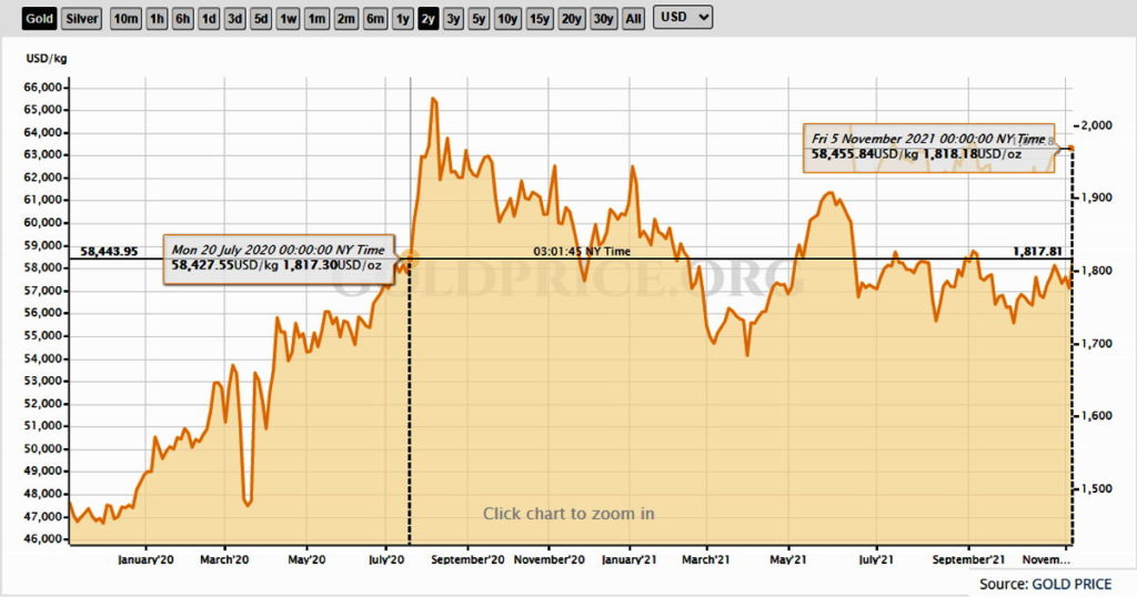 Динамика цен на золото за 2 года