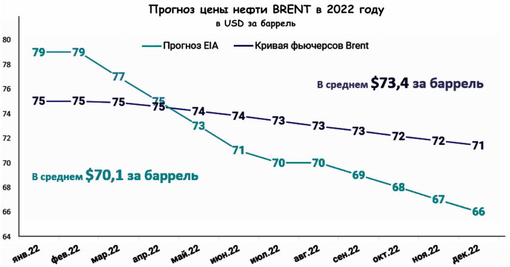 Прогноз цены нефтиBrent на 2022 год