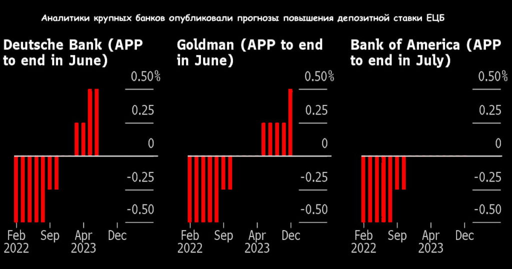 Динамика ожидаемого в 2022 роста ставки по депозитам ЕЦБ